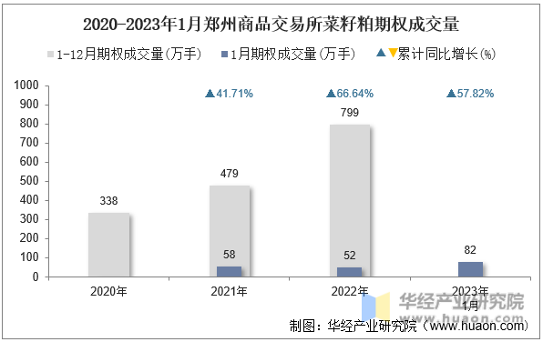 2020-2023年1月郑州商品交易所菜籽粕期权成交量