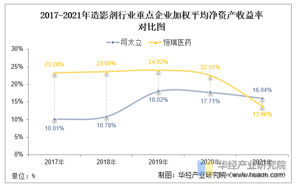 2017-2021年造影剂行业重点企业净资产收益率对比图