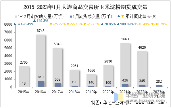 2015-2023年1月大连商品交易所玉米淀粉期货成交量
