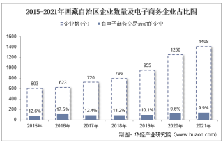 2021年西藏自治区电子商务企业数量、销售额和采购额统计分析