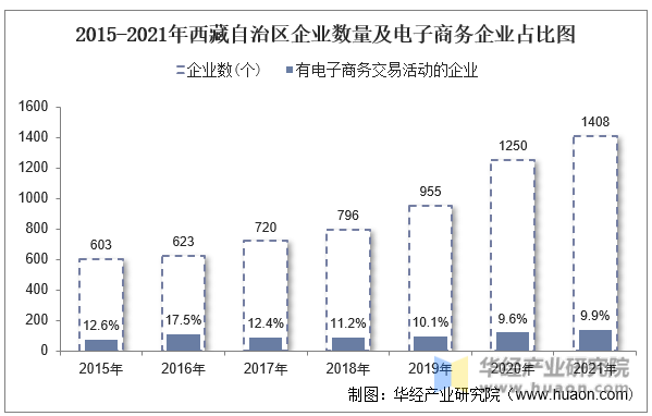 2015-2021年西藏自治区企业数量及电子商务企业占比图