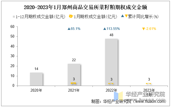 2020-2023年1月郑州商品交易所菜籽粕期权成交金额