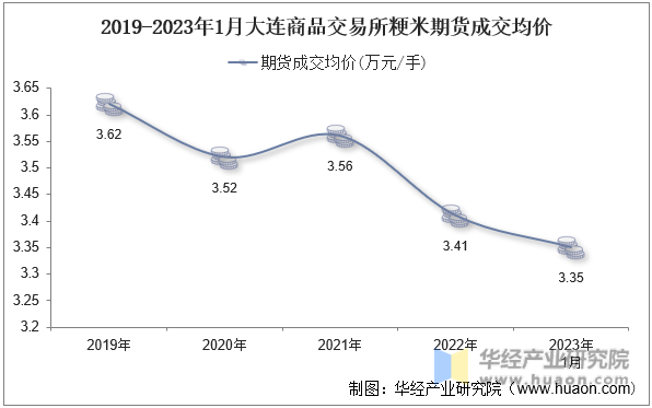 2019-2023年1月大连商品交易所粳米期货成交均价