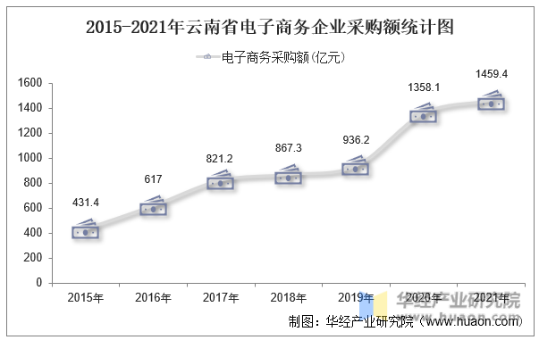 2015-2021年云南省电子商务企业采购额统计图