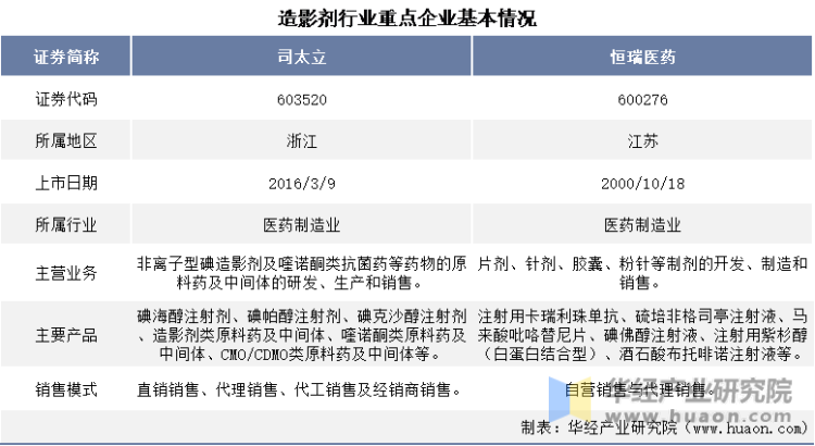 造影剂行业重点企业基本情况对比