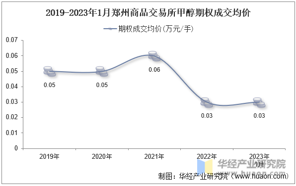 2019-2023年1月郑州商品交易所甲醇期权成交均价