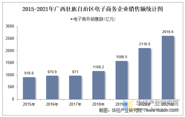 2015-2021年广西壮族自治区电子商务企业销售额统计图