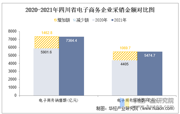 2020-2021年四川省电子商务企业采销金额对比图