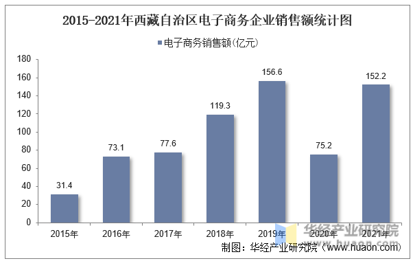 2015-2021年西藏自治区电子商务企业销售额统计图