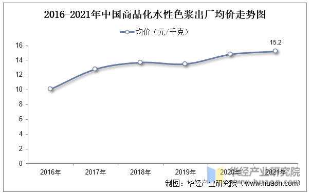 2016-2021年中国商品化水性色浆出厂均价走势图