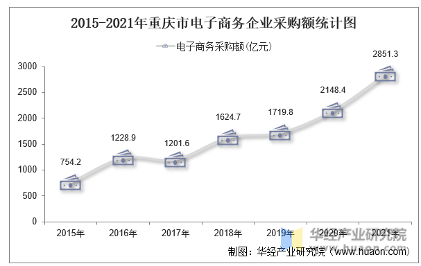 2015-2021年重庆市电子商务企业采购额统计图