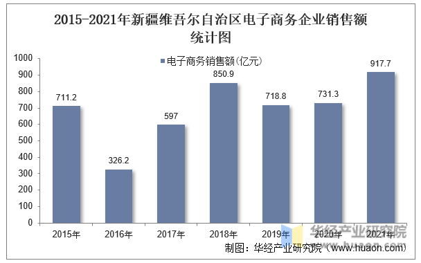 2015-2021年新疆维吾尔自治区电子商务企业销售额统计图