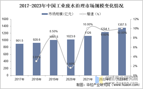 2017-2023年中国工业废水治理市场规模变化情况
