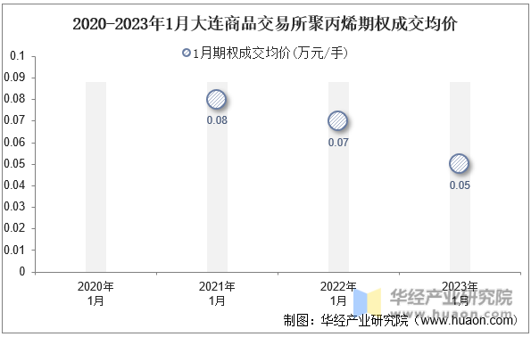 2020-2023年1月大连商品交易所聚丙烯期权成交均价