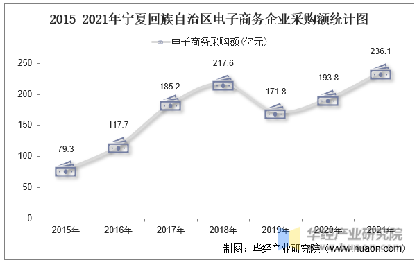 2015-2021年宁夏回族自治区电子商务企业采购额统计图