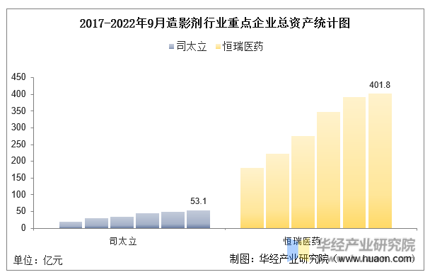 2017-2022年9月造影剂行业重点企业总资产统计图