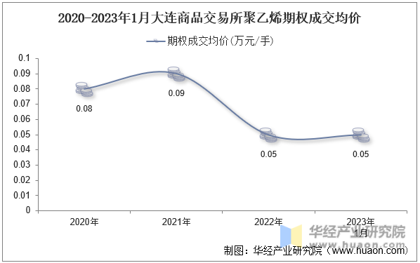 2020-2023年1月大连商品交易所聚乙烯期权成交均价