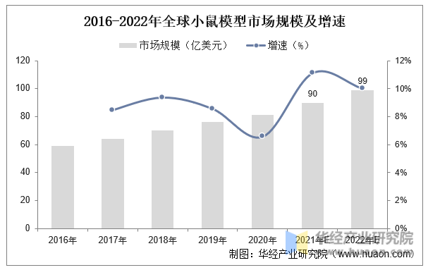 2016-2022年全球小鼠模型市场规模及增速