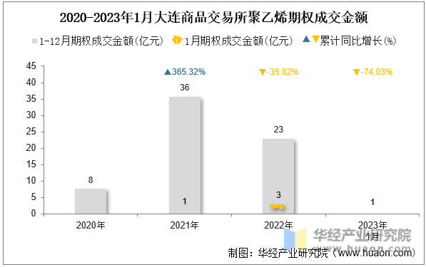 2020-2023年1月大连商品交易所聚乙烯期权成交金额