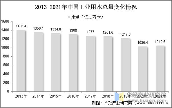 2013-2021年中国工业用水总量变化情况