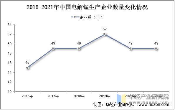 2016-2021年中国电解锰生产企业数量变化情况