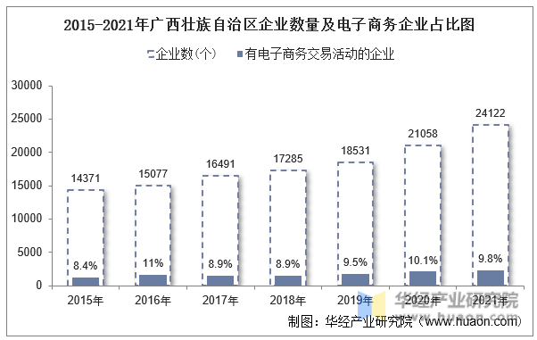 2015-2021年广西壮族自治区企业数量及电子商务企业占比图