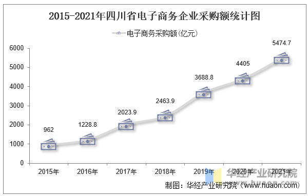 2015-2021年四川省电子商务企业采购额统计图