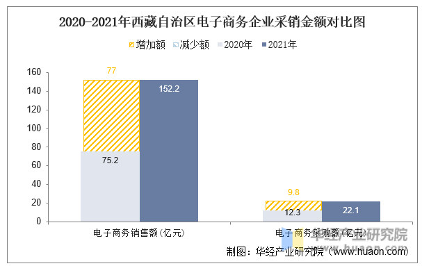 2020-2021年西藏自治区电子商务企业采销金额对比图