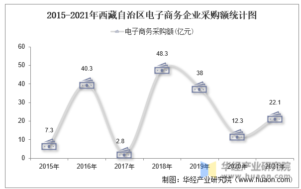 2015-2021年西藏自治区电子商务企业采购额统计图