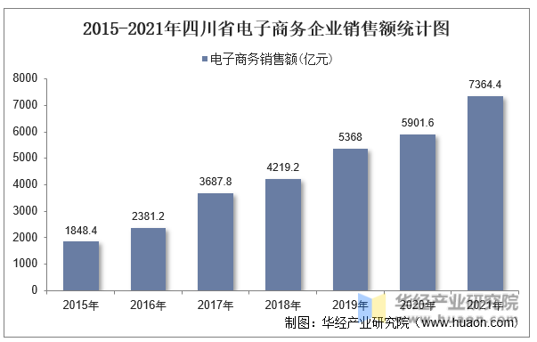 2015-2021年四川省电子商务企业销售额统计图