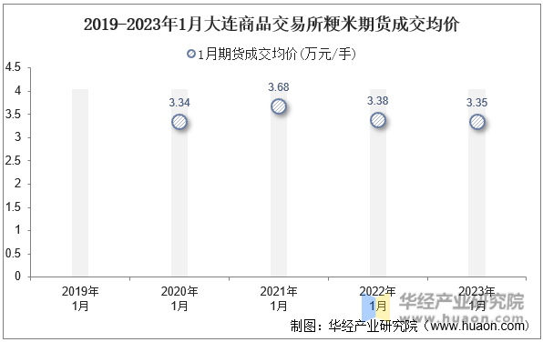 2019-2023年1月大连商品交易所粳米期货成交均价