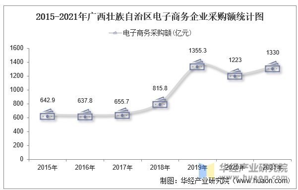2015-2021年广西壮族自治区电子商务企业采购额统计图