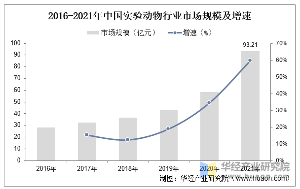 2016-2021年中国实验动物行业市场规模及增速