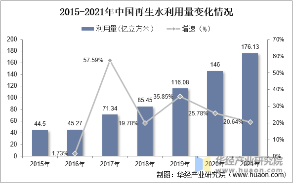 2015-2021年中国再生水利用量变化情况