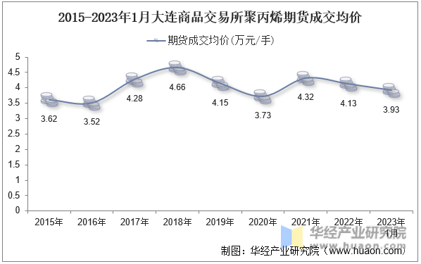 2015-2023年1月大连商品交易所聚丙烯期货成交均价