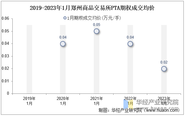 2019-2023年1月郑州商品交易所PTA期权成交均价