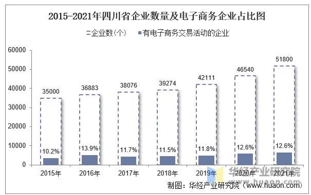 2015-2021年四川省企业数量及电子商务企业占比图