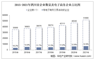 2021年四川省电子商务企业数量、销售额和采购额统计分析