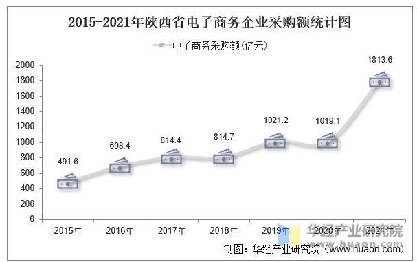 2015-2021年陕西省电子商务企业采购额统计图