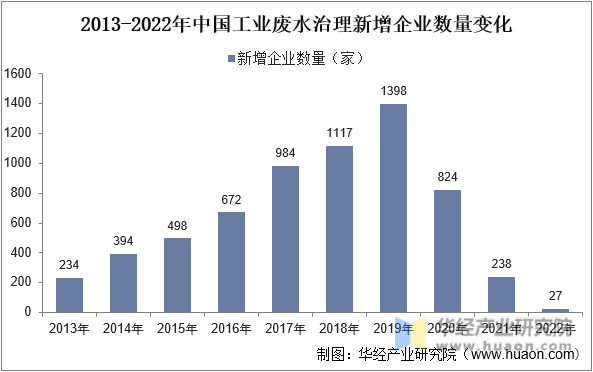 2013-2022年中国工业废水治理新增企业数量变化