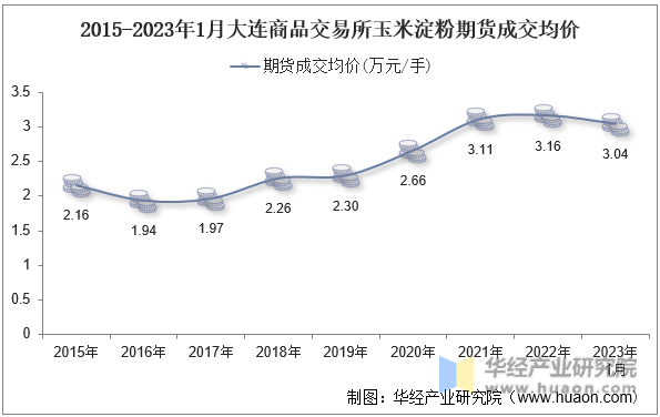 2015-2023年1月大连商品交易所玉米淀粉期货成交均价