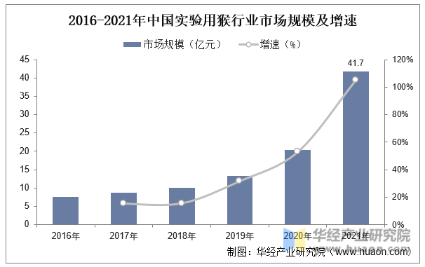 2016-2021年中国实验用猴行业市场规模及增速
