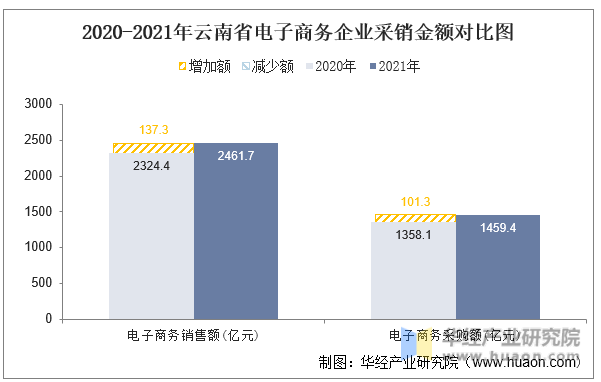 2020-2021年云南省电子商务企业采销金额对比图
