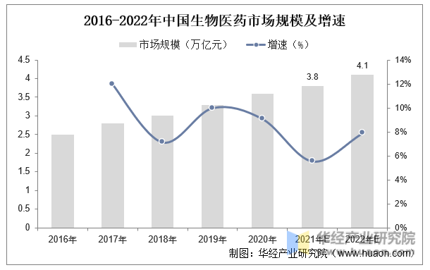 2016-2022年中国生物医药市场规模及增速
