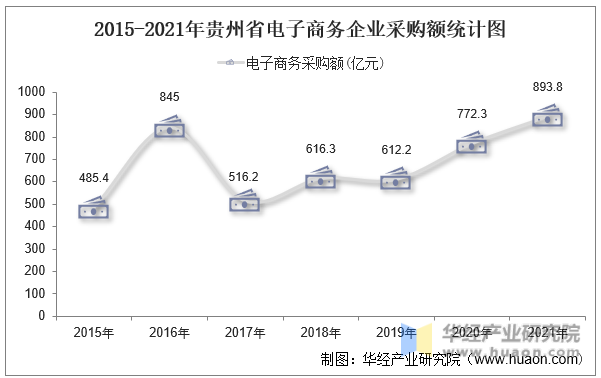 2015-2021年贵州省电子商务企业采购额统计图