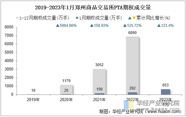 2019-2023年1月郑州商品交易所PTA期权成交量