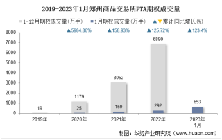 2023年1月郑州商品交易所PTA期权成交量、成交金额及成交均价统计