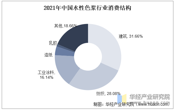 2021年中国水性色浆行业消费结构
