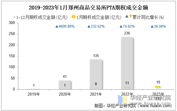 2019-2023年1月郑州商品交易所PTA期权成交金额