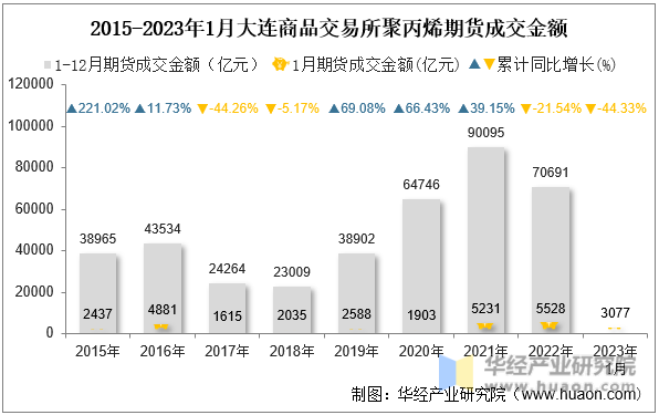 2015-2023年1月大连商品交易所聚丙烯期货成交金额